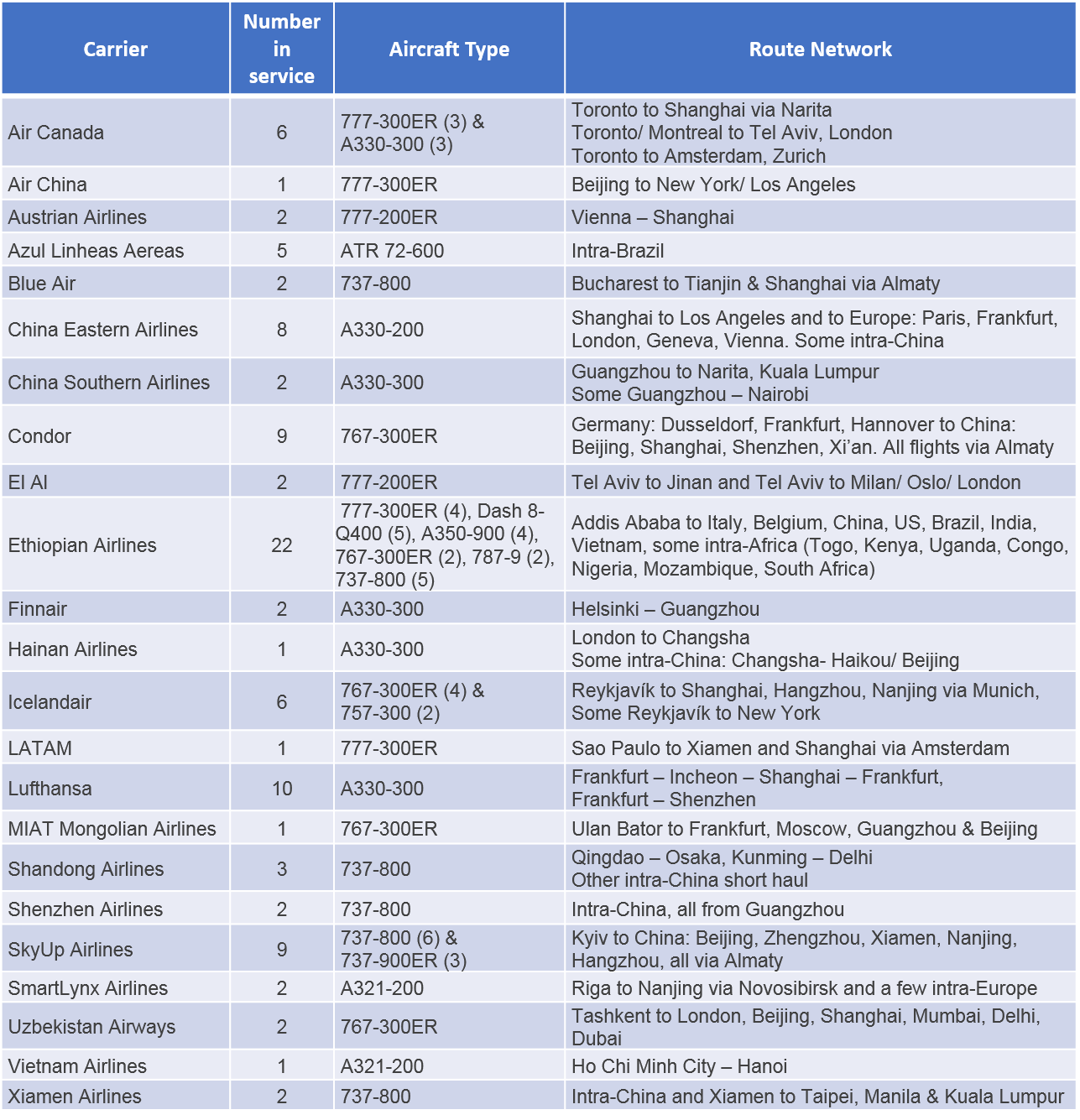 Table 1 - Overview of Seat-less Aircraft Operations