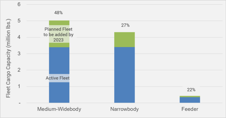 Figure 1 – Overview of freighter capacity growth by segment in Latin America through 2023