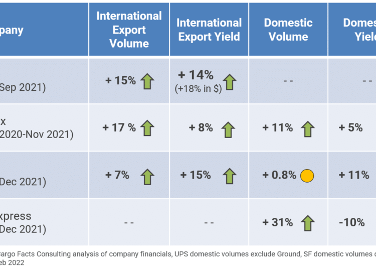 Express Growth Remains Strong In 2021 CFC Insights