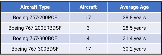Source: Cargo Facts Consulting Analysis of Cargojet Fleet Data